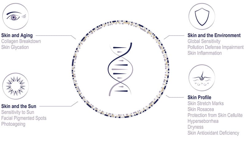 My Beauty DNA Skin Profile